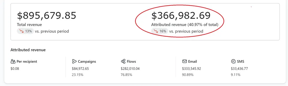 Klaviyo dashboard: $366,982.69 attributed revenue, 40.97% of total