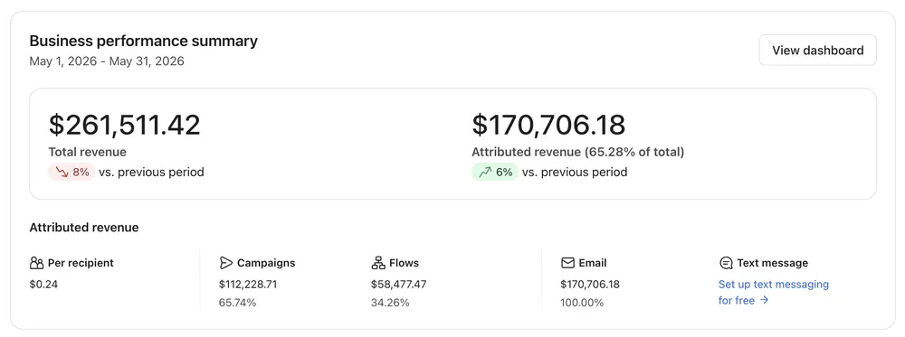Klaviyo dashboard: $170,706.18 attributed, 65.28% of total revenue