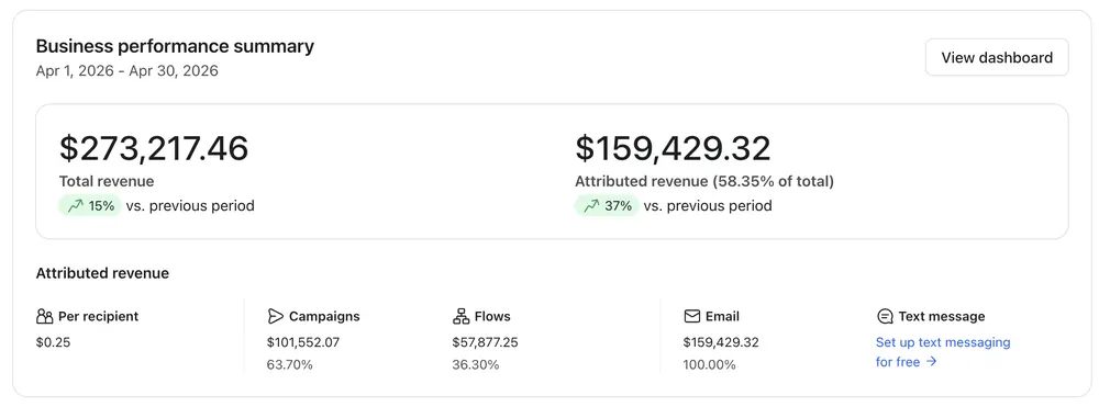 Klaviyo dashboard: $159,429.32 attributed, 58.35% of total revenue, up 37%