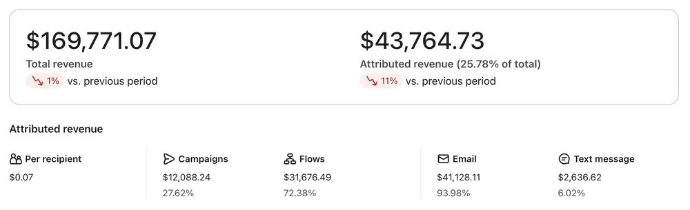 Klaviyo dashboard: $43,764.73 attributed revenue