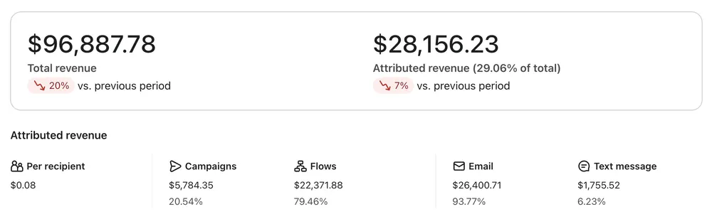 Klaviyo dashboard: $28,156.23 attributed revenue