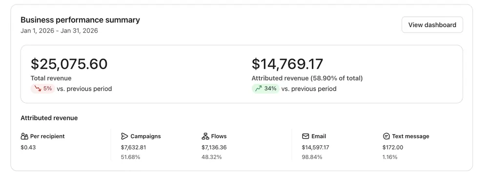 Klaviyo dashboard: $14,769.17 attributed, 58.90% of total revenue