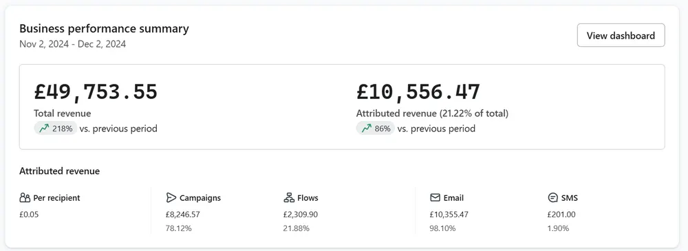 Klaviyo dashboard: £10,556.47 attributed revenue, up 86% versus previous period
