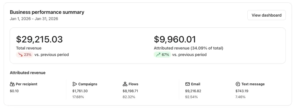 Klaviyo dashboard: $9,960.01 attributed, 34.09% of total revenue, up 67%