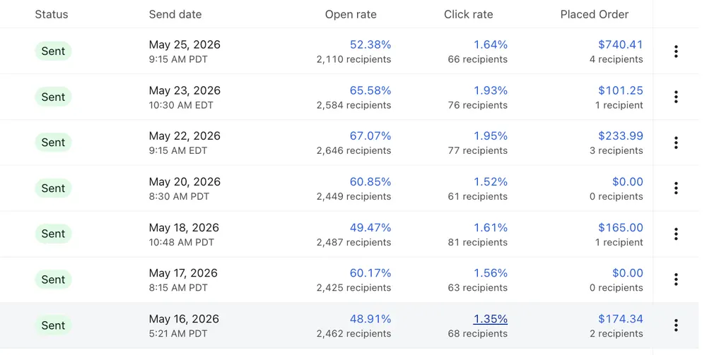Klaviyo campaign log from May 2026 showing consistent sends and attributed orders